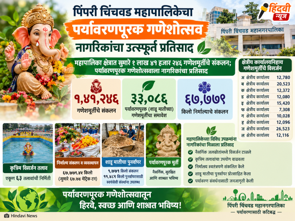 महापालिका क्षेत्रात सुमारे १ लाख ४१ हजार २४६ गणेशमूर्तींचे संकलन; पर्यावरणपूरक गणेशोत्सवाला नागरिकांचा प्रतिसाद